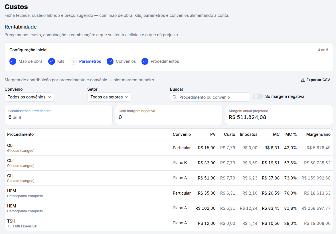 Tabela de rentabilidade com preço, custo, impostos e margem de contribuição por procedimento e plano.